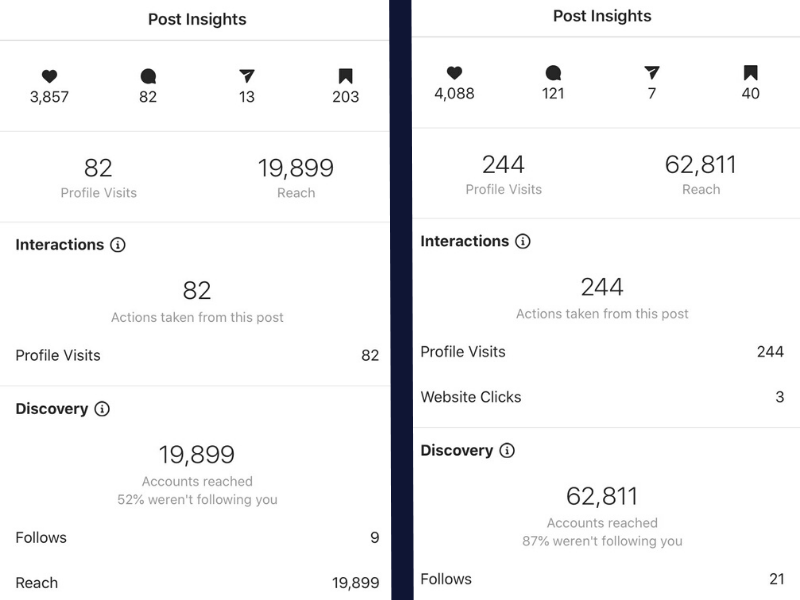 all 12 posts generated exposure of over 220,000 unique Instagram accounts